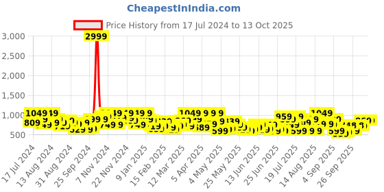 myntra.com DENNISON Men Smart Tapered Fit Easy Wash Formal Trousers dennison Price History Graph from 17 Jul 2024 to 4 Oct 2025