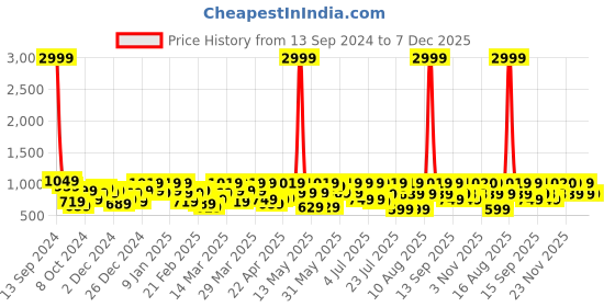myntra.com DENNISON Men Smart Tapered Fit Easy Wash Formal Trousers dennison Price History Graph from 13 Sep 2024 to 7 Dec 2025