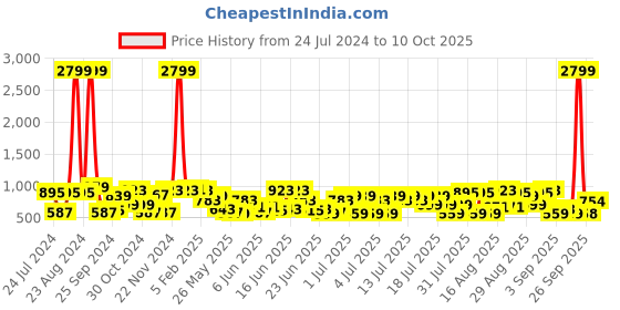 myntra.com DENNISON Men Smart Tapered Fit Easy Wash Pleated Formal Trouser dennison Price History Graph from 24 Jul 2024 to 10 Oct 2025