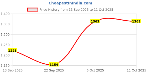 myntra.com DENNISON Men Smart Tapered Fit Easy Wash Pleated Korean Pants dennison Price History Graph from 13 Sep 2025 to 4 Oct 2025