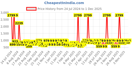 myntra.com DENNISON Men Smart Tapered Fit Easy Wash Pleated Trouser dennison Price History Graph from 24 Jul 2024 to 1 Dec 2025
