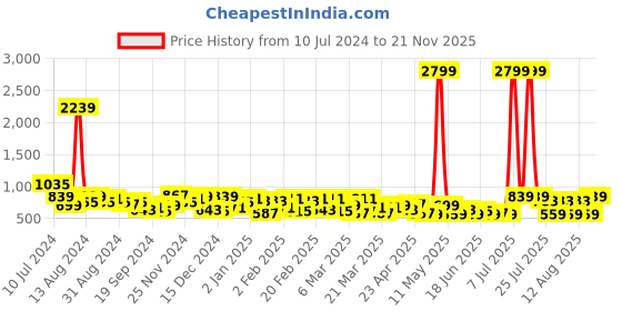 myntra.com DENNISON Men Smart Tapered Fit Easy Wash Pleated Trousers dennison Price History Graph from 10 Jul 2024 to 21 Nov 2025