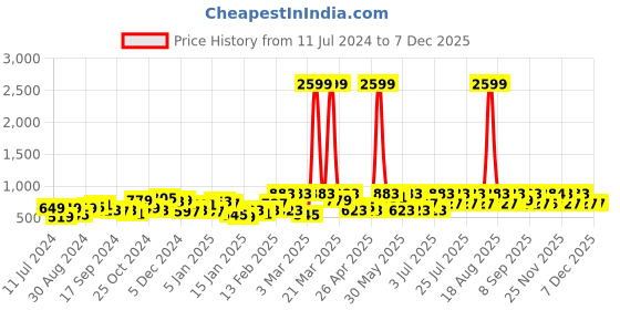 myntra.com DENNISON Men Smart Tapered Fit Easy Wash Pleated Trousers dennison Price History Graph from 11 Jul 2024 to 5 Dec 2025