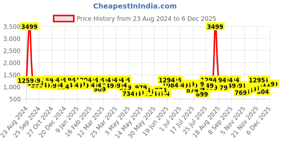 myntra.com DENNISON Men Smart Tapered Fit Easy Wash Pleated Trousers dennison Price History Graph from 23 Aug 2024 to 5 Dec 2025