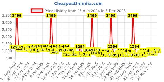 myntra.com DENNISON Men Smart Tapered Fit Easy Wash Pleated Trousers dennison Price History Graph from 23 Aug 2024 to 5 Dec 2025