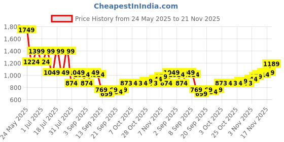 myntra.com DENNISON Men Smart Tapered Fit Easy Wash Pleated Trousers dennison Price History Graph from 24 May 2025 to 21 Nov 2025