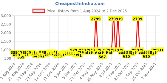 myntra.com DENNISON Men Smart Tapered Fit Easy Wash Trouser dennison Price History Graph from 1 Aug 2024 to 2 Dec 2025