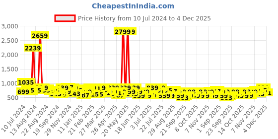 myntra.com DENNISON Men Smart Tapered Fit Easy Wash Trousers dennison Price History Graph from 10 Jul 2024 to 4 Dec 2025