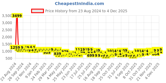 myntra.com DENNISON Men Smart Tapered Fit Easy Wash Trousers dennison Price History Graph from 23 Aug 2024 to 3 Dec 2025