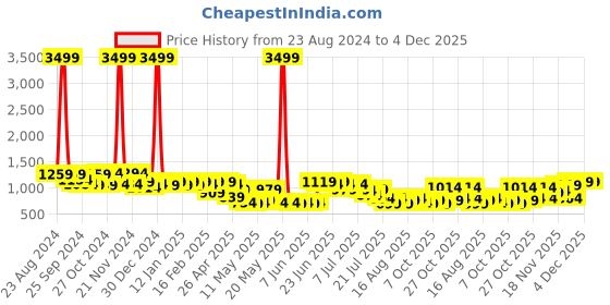myntra.com DENNISON Men Smart Tapered Fit Easy Wash Trousers dennison Price History Graph from 23 Aug 2024 to 3 Dec 2025