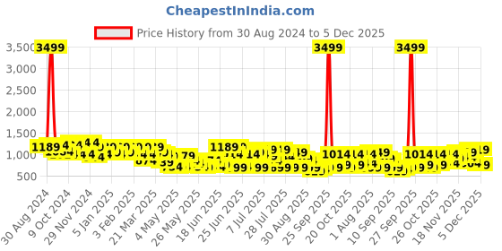 myntra.com DENNISON Men Smart Tapered Fit Easy Wash Trousers dennison Price History Graph from 30 Aug 2024 to 5 Dec 2025