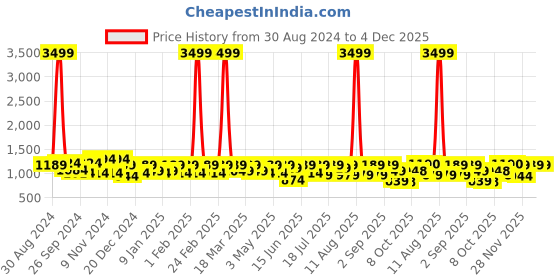 myntra.com DENNISON Men Smart Tapered Fit Easy Wash Trousers dennison Price History Graph from 30 Aug 2024 to 3 Dec 2025