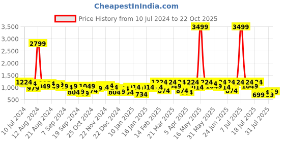myntra.com DENNISON Men Smart Tapered Fit Mid-Rise Regular 4-Way Lycra Trousers dennison Price History Graph from 10 Jul 2024 to 22 Oct 2025