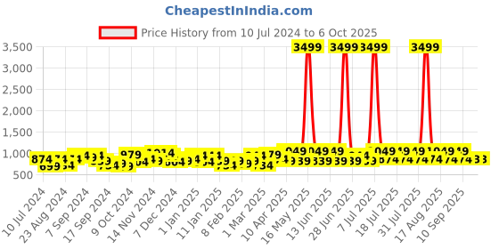 myntra.com DENNISON Men Smart Tapered Fit Self Design Easy Wash  4-Way Lycra Trouser dennison Price History Graph from 10 Jul 2024 to 5 Oct 2025