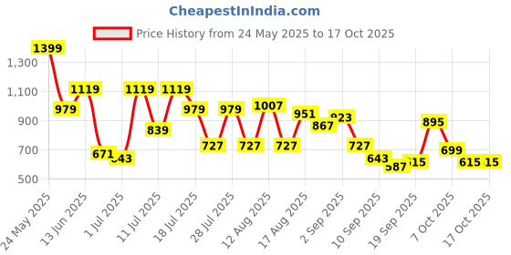 myntra.com DENNISON Men Smart Tapered Fit Trousers dennison Price History Graph from 24 May 2025 to 15 Oct 2025