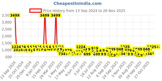 myntra.com DENNISON Men Smart Tartan Checks Checked Formal Shirt dennison Price History Graph from 13 Sep 2024 to 24 Nov 2025