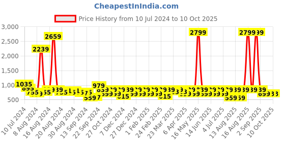 myntra.com DENNISON Men Smart Tartan Checks Formal Shirt dennison Price History Graph from 10 Jul 2024 to 4 Oct 2025
