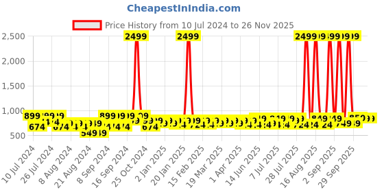 myntra.com DENNISON Men Solid Linen Kurta dennison Price History Graph from 10 Jul 2024 to 25 Nov 2025