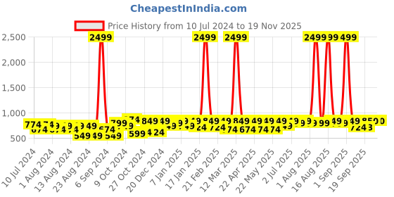 myntra.com DENNISON Men Solid Linen Kurta dennison Price History Graph from 10 Jul 2024 to 19 Nov 2025