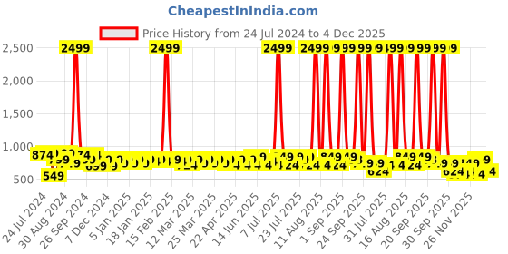 myntra.com DENNISON Men Solid Linen Kurta dennison Price History Graph from 24 Jul 2024 to 4 Dec 2025