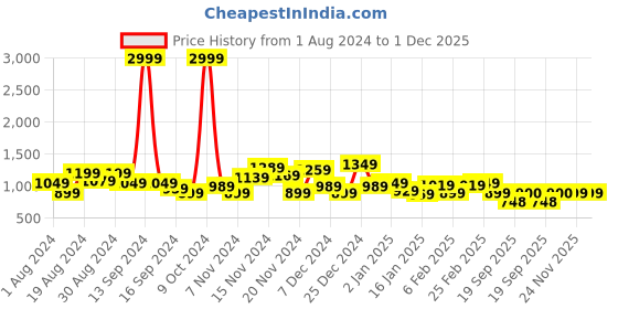 myntra.com DENNISON Men Solid Smart Loose Fit Easy Wash Trousers dennison Price History Graph from 1 Aug 2024 to 1 Dec 2025