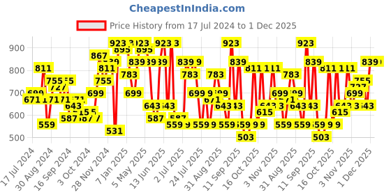 myntra.com DENNISON Men Striped Smart Tapered Fit Easy Wash Pleated Formal Trousers dennison Price History Graph from 17 Jul 2024 to 30 Nov 2025