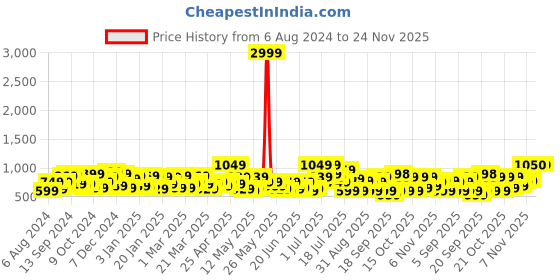 myntra.com DENNISON Men Tapered Fit Self Check Pleated Trousers dennison Price History Graph from 6 Aug 2024 to 24 Nov 2025