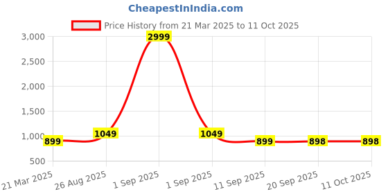 myntra.com DENNISON Men Textured Chinos Fit 4 Way Lycra Trouser dennison Price History Graph from 21 Mar 2025 to 11 Oct 2025