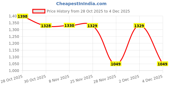 myntra.com DENNISON Men Textured Comfort Easy Wash Pleated Trousers dennison Price History Graph from 28 Oct 2025 to 3 Dec 2025