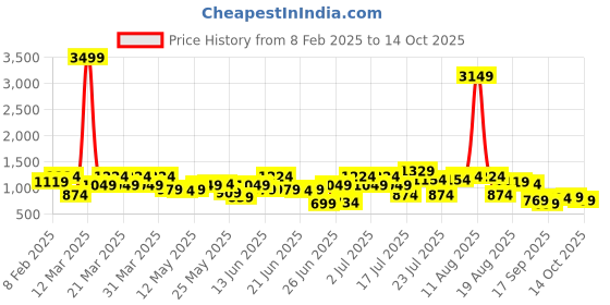 myntra.com Dennison Men Textured Double Pleated Korean Baggy Fit Trouser dennison Price History Graph from 8 Feb 2025 to 14 Oct 2025