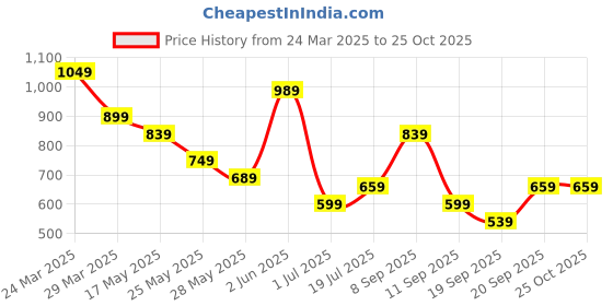 myntra.com DENNISON Men Textured Polo Collar Knitted T-Shirt dennison Price History Graph from 24 Mar 2025 to 25 Oct 2025