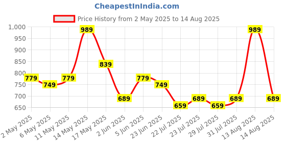 myntra.com DENNISON Men Textured Polo Collar Knitted T-Shirt dennison Price History Graph from 2 May 2025 to 14 Aug 2025