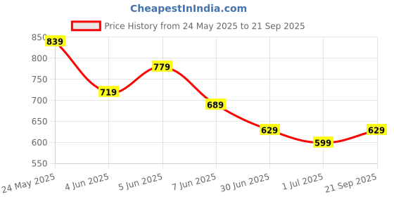myntra.com DENNISON Men Textured Polo Collar Knitted T-Shirt dennison Price History Graph from 24 May 2025 to 21 Sep 2025