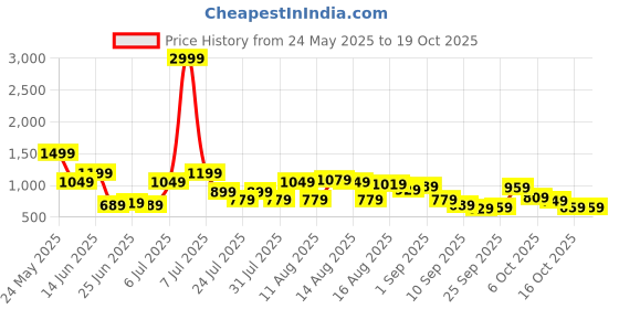 myntra.com DENNISON Men Textured Relaxed Easy Wash Trousers dennison Price History Graph from 24 May 2025 to 18 Oct 2025