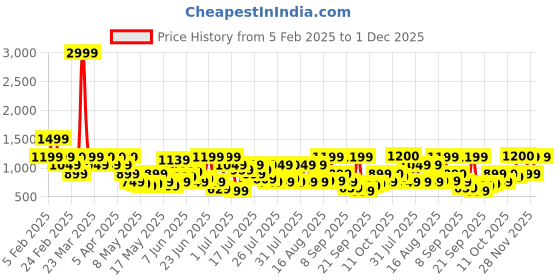 myntra.com DENNISON Men Textured Smart Easy Wash Korean Pants dennison Price History Graph from 5 Feb 2025 to 1 Dec 2025