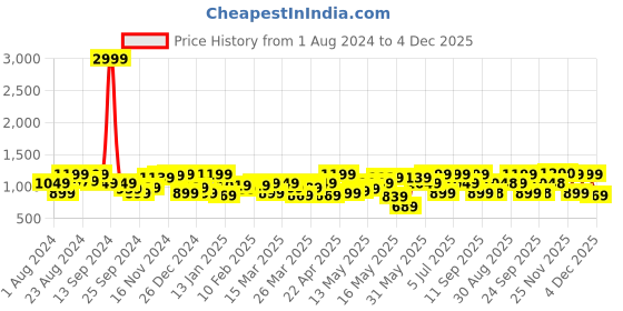 myntra.com DENNISON Men Textured Smart Loose Fit Easy Wash Trousers dennison Price History Graph from 1 Aug 2024 to 4 Dec 2025