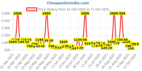 myntra.com DENNISON Men Textured Smart Relaxed Fit Korean Pants dennison Price History Graph from 21 Feb 2025 to 11 Oct 2025