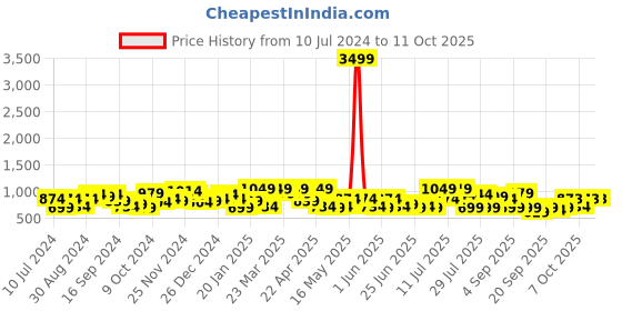 myntra.com DENNISON Men Textured Smart Tapered Fit Easy Wash  4-Way Lycra Chinos dennison Price History Graph from 10 Jul 2024 to 10 Oct 2025