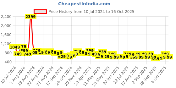 myntra.com DENNISON Men Textured Smart Tapered Fit Easy Wash Chinos dennison Price History Graph from 10 Jul 2024 to 16 Oct 2025