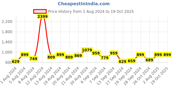 myntra.com DENNISON Men Textured Smart Tapered Fit Easy Wash Chinos dennison Price History Graph from 1 Aug 2024 to 17 Oct 2025