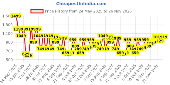 myntra.com DENNISON Men Textured Smart Tapered Fit Easy Wash Trousers dennison Price History Graph from 24 May 2025 to 24 Nov 2025