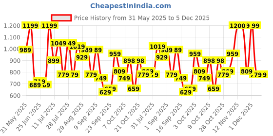 myntra.com DENNISON Men Tie and Dyed Cotton Oversized Shirt dennison Price History Graph from 31 May 2025 to 5 Dec 2025