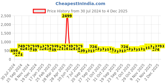 myntra.com DENNISON Men White Abstract Printed Smart Slim Fit Casual Shirt dennison Price History Graph from 30 Jul 2024 to 4 Dec 2025