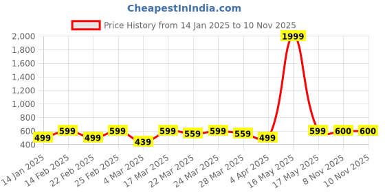 myntra.com DENNISON Men White & Red Printed Smart Slim Fit Casual Shirt dennison Price History Graph from 14 Jan 2025 to 10 Nov 2025