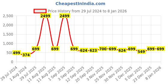 myntra.com DENNISON Men White Smart Slim Fit Printed Casual Shirt dennison Price History Graph from 29 Jul 2024 to 6 Jan 2026
