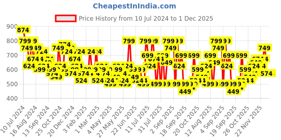 myntra.com DENNISON Men White Smart Slim Fit Stretchable Lycra Formal Shirt dennison Price History Graph from 10 Jul 2024 to 1 Dec 2025