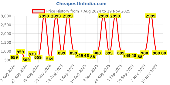 myntra.com DENNISON Men White Smart Slim Fit Stretchable Lycra Plus Size Formal Shirt dennison Price History Graph from 7 Aug 2024 to 18 Nov 2025