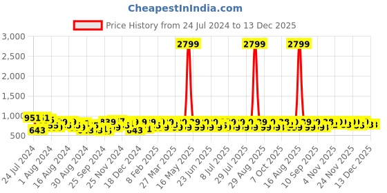 myntra.com DENNISON Men White Smart Tapered Fit Pleated Formal Trousers dennison Price History Graph from 24 Jul 2024 to 13 Dec 2025