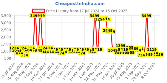myntra.com DENNISON Micro Checked Button-Down Collar Smart Cotton Formal Shirt dennison Price History Graph from 17 Jul 2024 to 15 Oct 2025