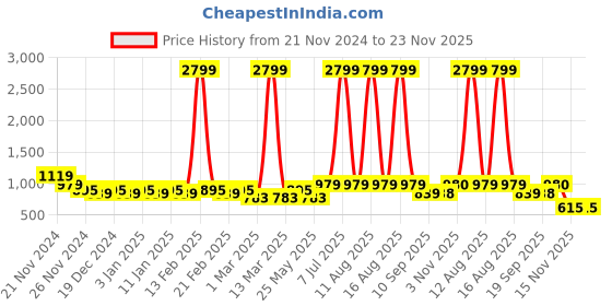 myntra.com DENNISON Multicolour Abstract Printed Short Casual Kurta dennison Price History Graph from 21 Nov 2024 to 23 Nov 2025